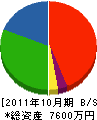 八幡工務店 貸借対照表 2011年10月期