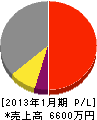 増田設備工業 損益計算書 2013年1月期