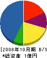 クマケン工業 貸借対照表 2008年10月期