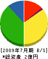 浅川建設 貸借対照表 2009年7月期