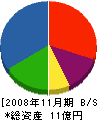 小板橋建設 貸借対照表 2008年11月期