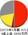 久保田塗装店 損益計算書 2013年3月期