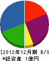 福島スイケンエンジニアリング 貸借対照表 2012年12月期