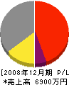 田澤産業 損益計算書 2008年12月期
