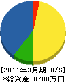 小菅建築所 貸借対照表 2011年3月期