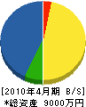 福田建設 貸借対照表 2010年4月期