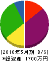 前田工業所 貸借対照表 2010年5月期