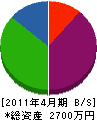 前田工務店 貸借対照表 2011年4月期