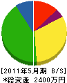 日電工 貸借対照表 2011年5月期