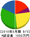 武芳建設 貸借対照表 2010年8月期