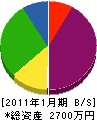 日本海特廃サービス 貸借対照表 2011年1月期