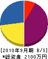 平田塗装工業 貸借対照表 2010年9月期