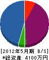 矢島企業 貸借対照表 2012年5月期