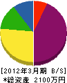 高橋電気 貸借対照表 2012年3月期