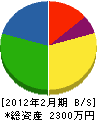 福島電気商会 貸借対照表 2012年2月期