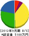 前田建設 貸借対照表 2012年9月期