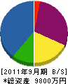福田総合建設 貸借対照表 2011年9月期