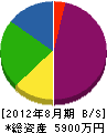 中村設備 貸借対照表 2012年8月期