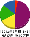日豊メンテナンス 貸借対照表 2012年5月期