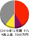鎌田商会 損益計算書 2010年12月期