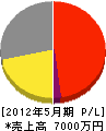 富田電気 損益計算書 2012年5月期