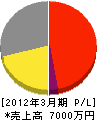 春日井硝子 損益計算書 2012年3月期