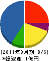 井戸坂建設 貸借対照表 2011年3月期