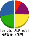 中川堂 貸借対照表 2012年1月期