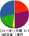 大阪ユニロン 貸借対照表 2011年11月期