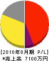 田辺ポンプ 損益計算書 2010年8月期