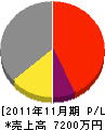 吉本工業 損益計算書 2011年11月期