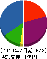 千田建設 貸借対照表 2010年7月期