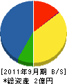 丸山工務店 貸借対照表 2011年9月期