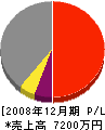 宏和道路 損益計算書 2008年12月期
