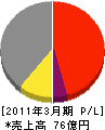 東京航空計器 損益計算書 2011年3月期