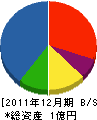 正田建設 貸借対照表 2011年12月期