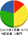 関東鳶工業 貸借対照表 2013年3月期