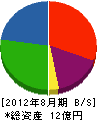 富士塗料興業 貸借対照表 2012年8月期