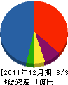 サンワセイフティロード 貸借対照表 2011年12月期