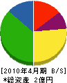松木建設 貸借対照表 2010年4月期