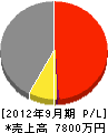 セキュリティ九州 損益計算書 2012年9月期