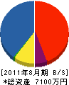 岡田工務店 貸借対照表 2011年8月期