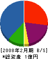 弘田 貸借対照表 2008年2月期