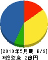 江藤工務店 貸借対照表 2010年5月期
