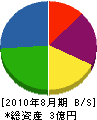 神戸鉄工建設 貸借対照表 2010年8月期