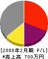 伊藤鉄工所 損益計算書 2008年2月期