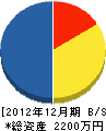 福井市緑化木センター 貸借対照表 2012年12月期