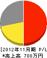 太田土建 損益計算書 2012年11月期
