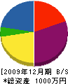 松茂電業社 貸借対照表 2009年12月期