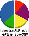 小松工務店 貸借対照表 2009年8月期